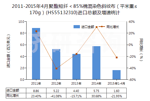 2011-2015年4月聚酯短纖＜85%棉混染色斜紋布（平米重≤170g）(HS55132310)進口總額及增速統(tǒng)計